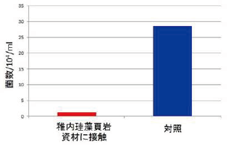 株式会社クリーンあい（札幌）直腸便に含まれる菌数の除去グラフ