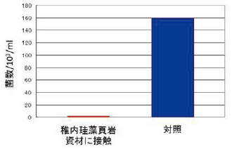 株式会社クリーンあい（札幌）ブドウ球菌の除去グラフ