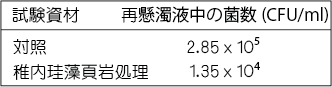 株式会社クリーンあい（札幌）直腸便に含まれる菌数の除去表