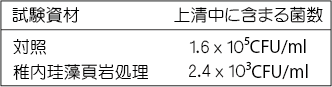 株式会社クリーンあい（札幌）ブドウ球菌の除去対照表